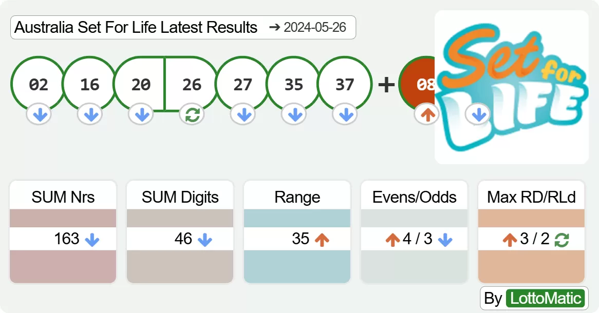Australia Set For Life results drawn on 2024-05-26