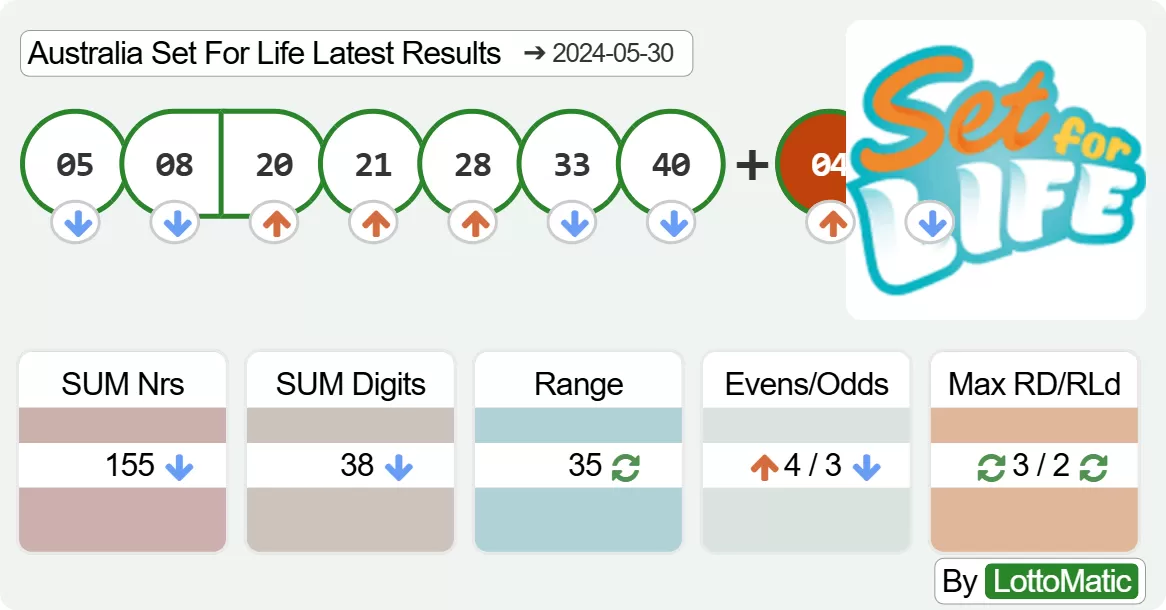 Australia Set For Life results drawn on 2024-05-30