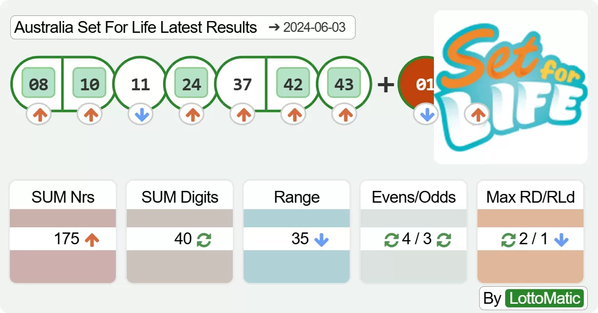 Australia Set For Life results drawn on 2024-06-03