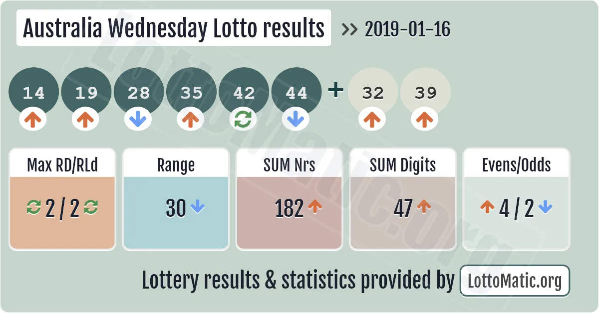 Australia Wednesday Lotto results drawn on 2019-01-16