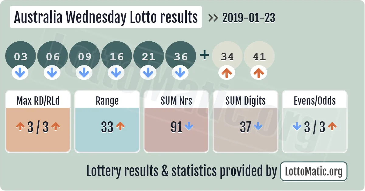 Australia Wednesday Lotto results drawn on 2019-01-23