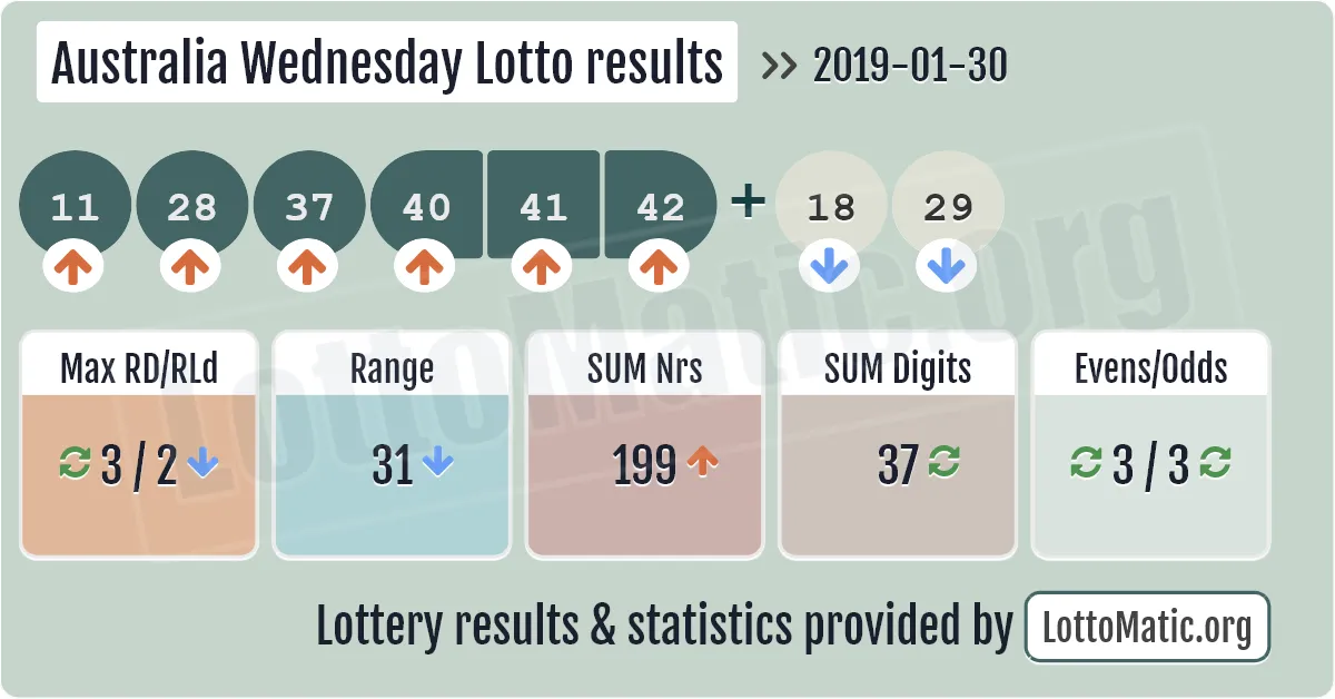 Australia Wednesday Lotto results drawn on 2019-01-30