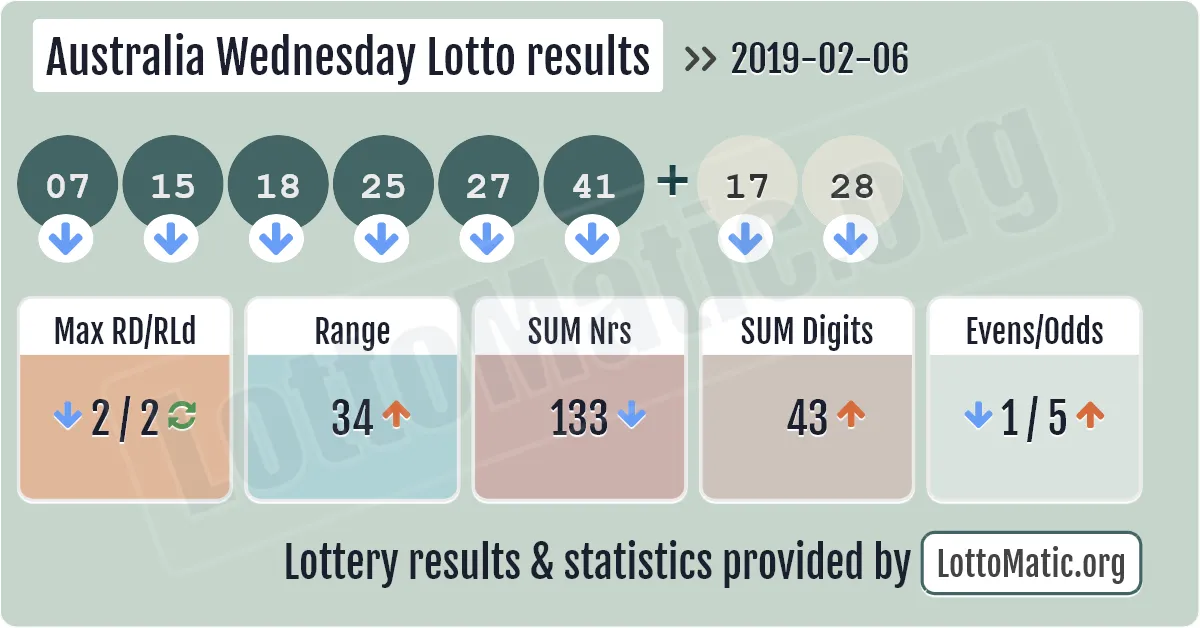 Australia Wednesday Lotto results drawn on 2019-02-06