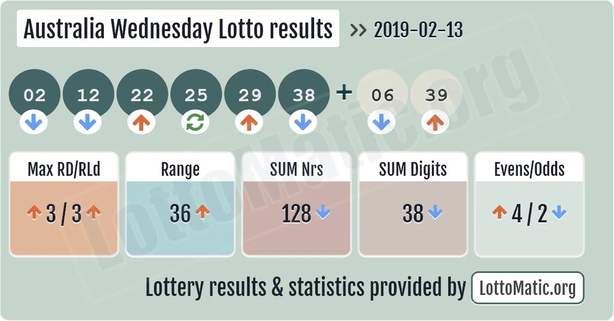 Australia Wednesday Lotto results drawn on 2019-02-13