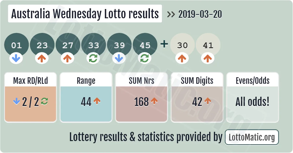 Australia Wednesday Lotto results drawn on 2019-03-20