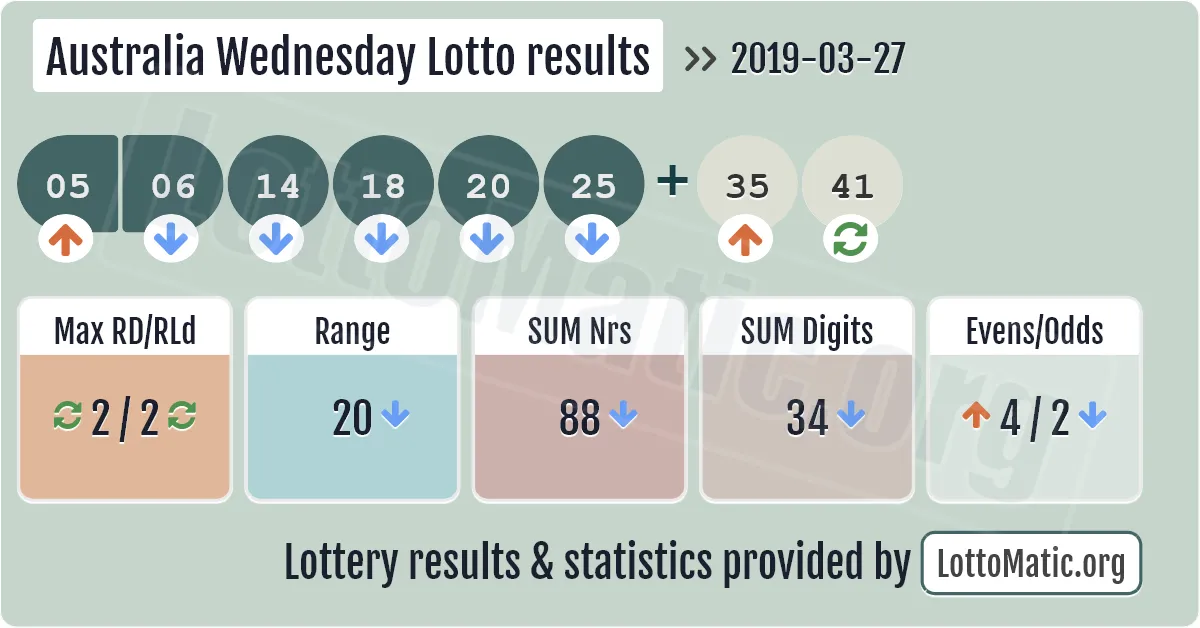 Australia Wednesday Lotto results drawn on 2019-03-27
