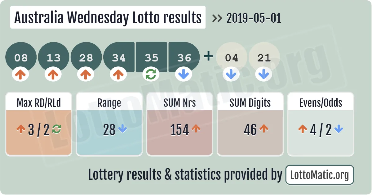 Australia Wednesday Lotto results drawn on 2019-05-01