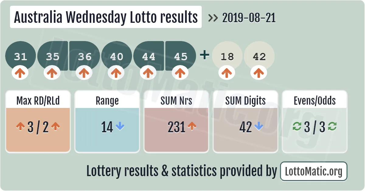 Australia Wednesday Lotto results drawn on 2019-08-21