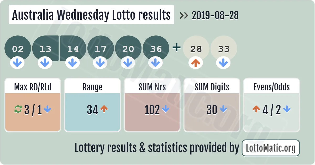 Australia Wednesday Lotto results drawn on 2019-08-28