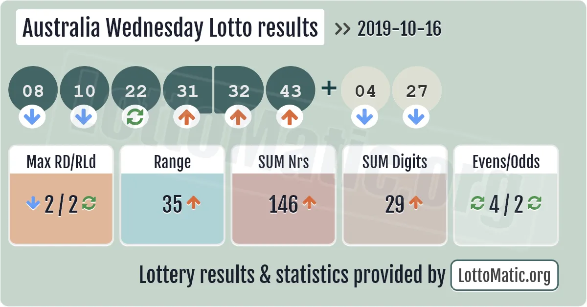 Australia Wednesday Lotto results drawn on 2019-10-16