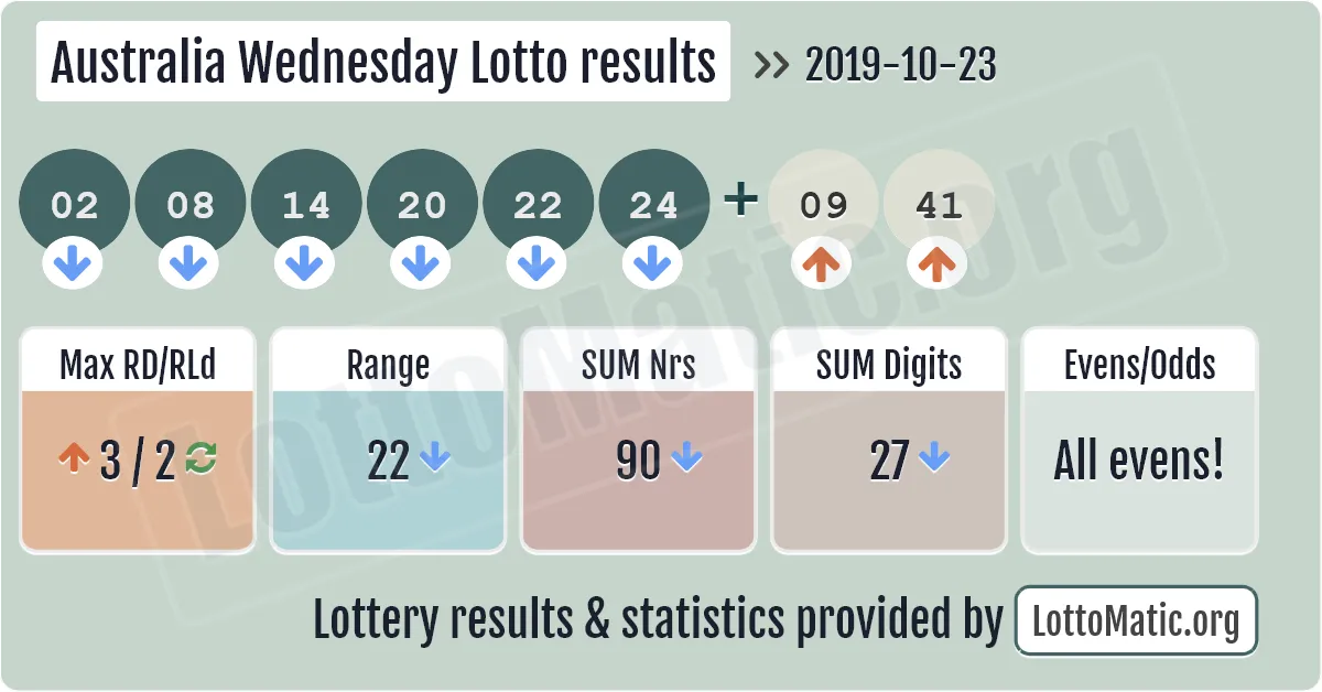 Australia Wednesday Lotto results drawn on 2019-10-23