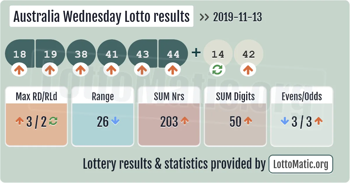 Australia Wednesday Lotto results drawn on 2019-11-13