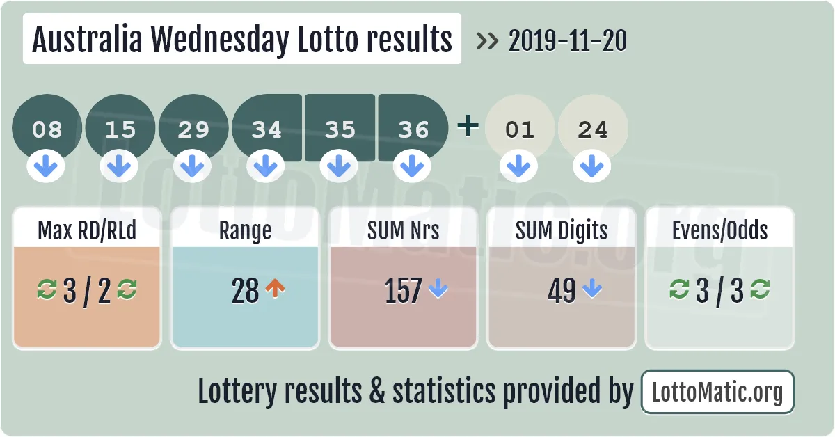 Australia Wednesday Lotto results drawn on 2019-11-20