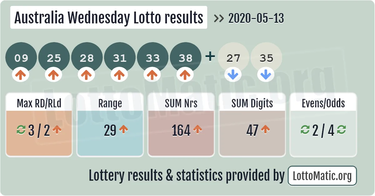 Australia Wednesday Lotto results drawn on 2020-05-13