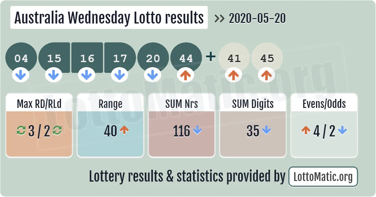 Australia Wednesday Lotto results drawn on 2020-05-20