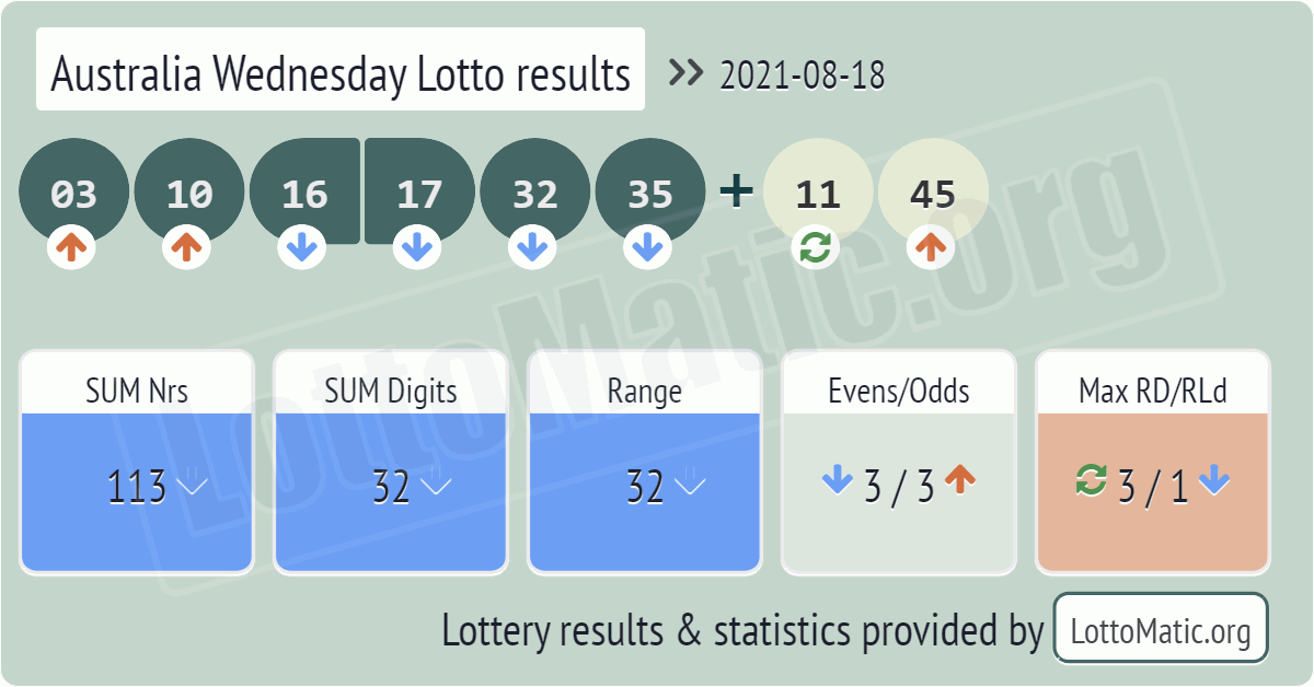 Australia Wednesday Lotto results drawn on 2021-08-18