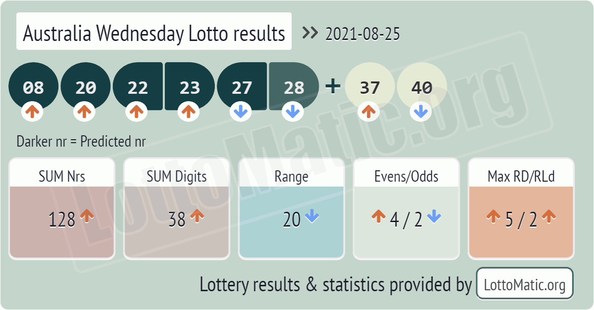 Australia Wednesday Lotto results drawn on 2021-08-25