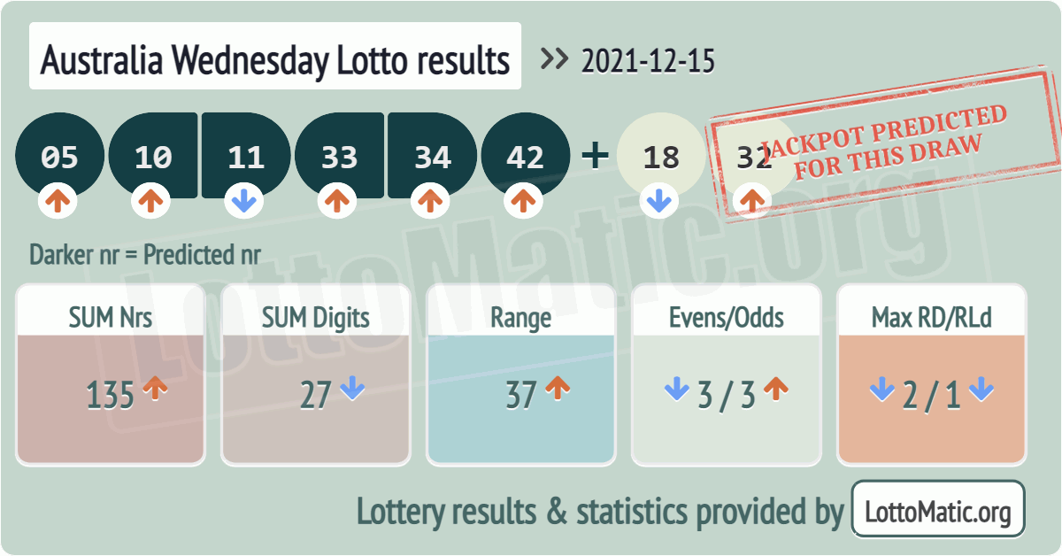 Australia Wednesday Lotto results drawn on 2021-12-15