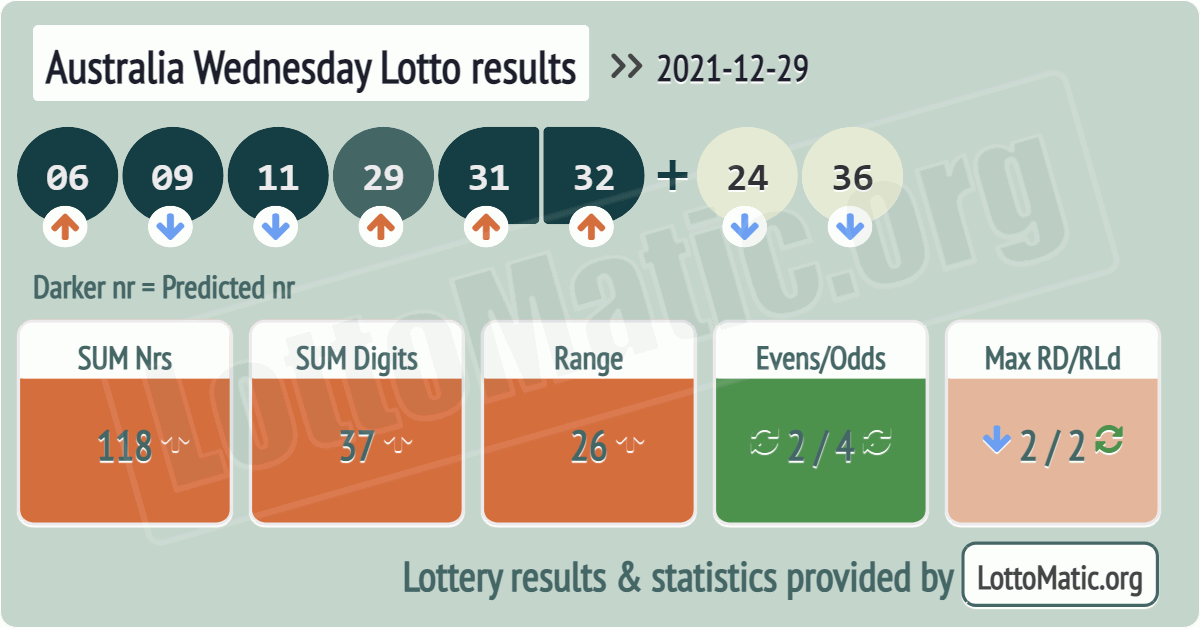 Australia Wednesday Lotto results drawn on 2021-12-29