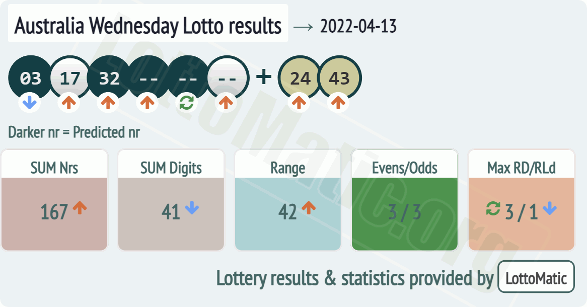 Australia Wednesday Lotto results drawn on 2022-04-13