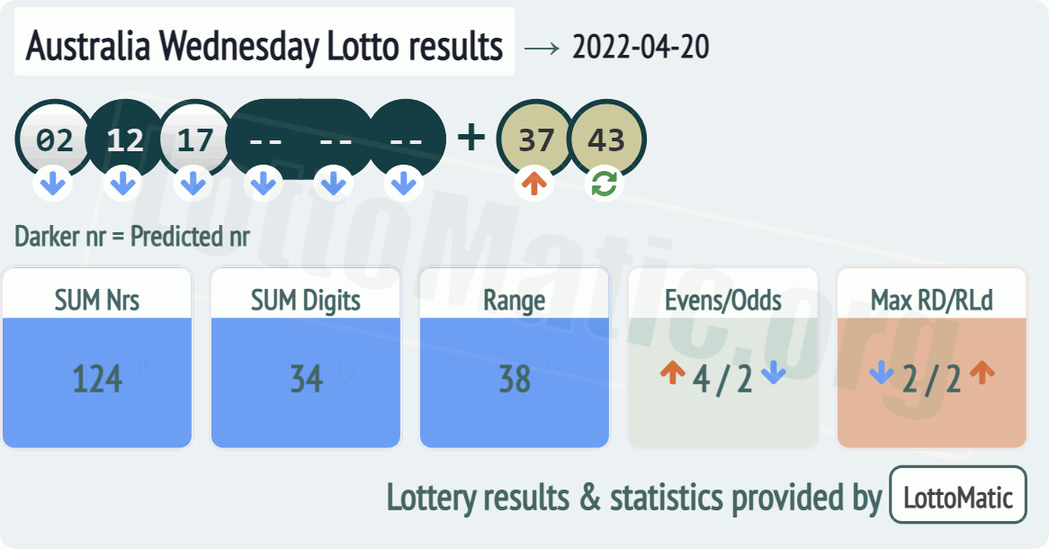 Australia Wednesday Lotto results drawn on 2022-04-20