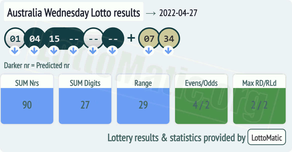Australia Wednesday Lotto results drawn on 2022-04-27
