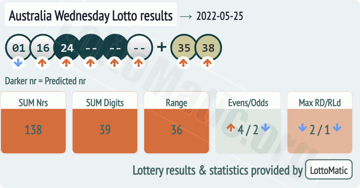 Australia Wednesday Lotto results drawn on 2022-05-25