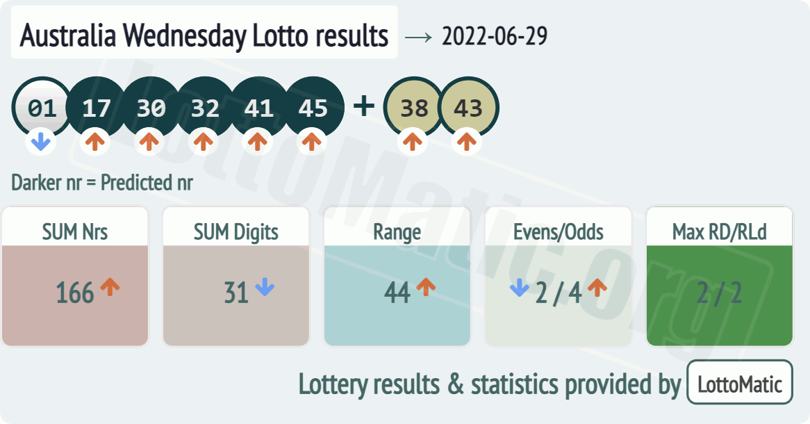 Australia Wednesday Lotto results drawn on 2022-06-29