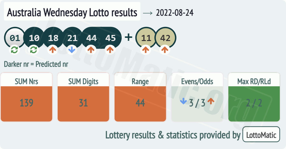 Australia Wednesday Lotto results drawn on 2022-08-24