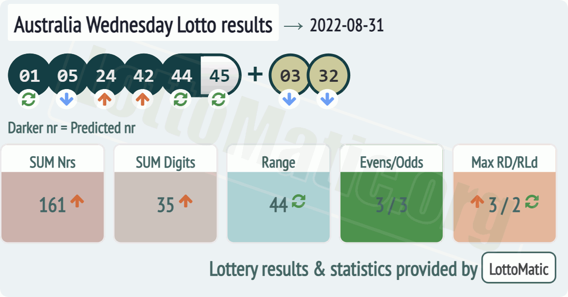 Australia Wednesday Lotto results drawn on 2022-08-31