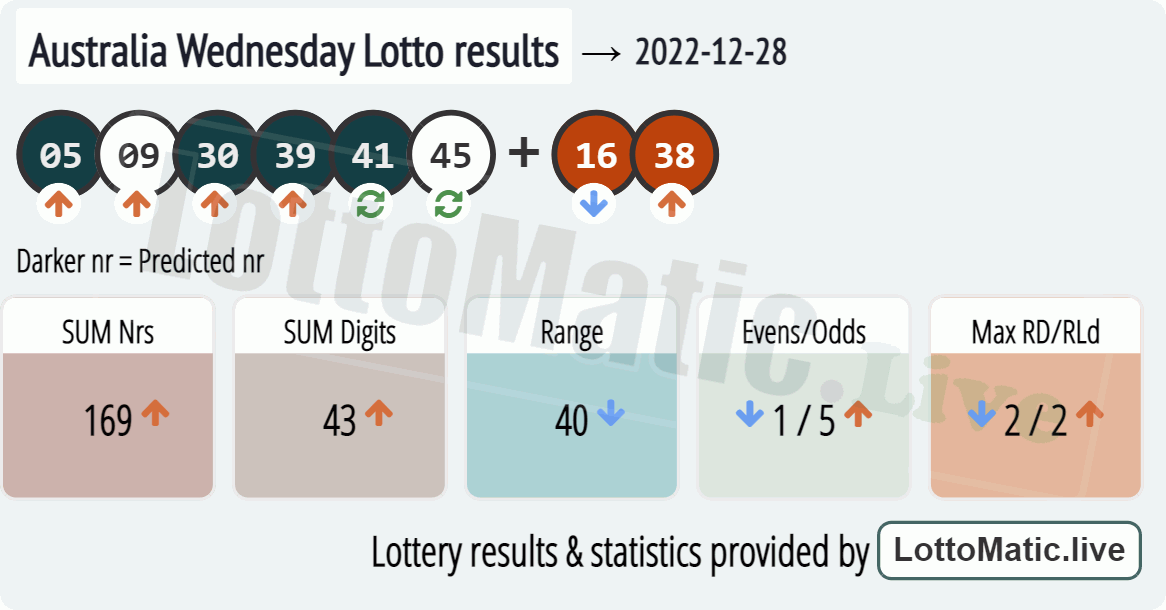 Australia Wednesday Lotto results drawn on 2022-12-28