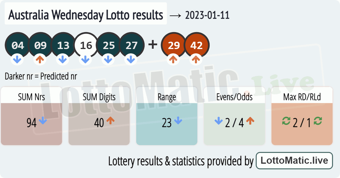 Australia Wednesday Lotto results drawn on 2023-01-11