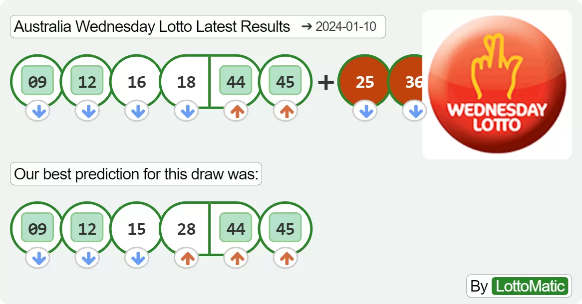 Australia Wednesday Lotto results drawn on 2024-01-10