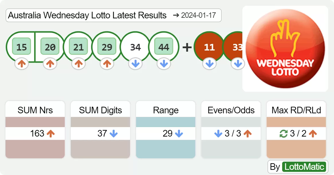Australia Wednesday Lotto results drawn on 2024-01-17