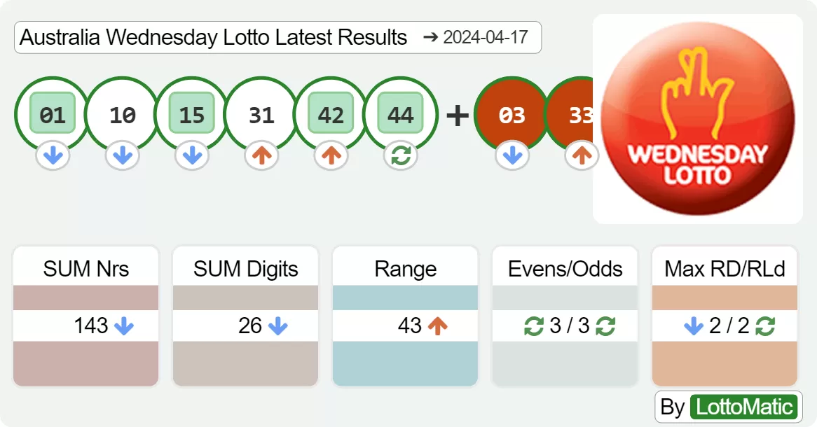 Australia Wednesday Lotto results drawn on 2024-04-17