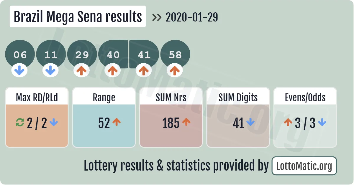 Brazil Mega Sena results drawn on 2020-01-29