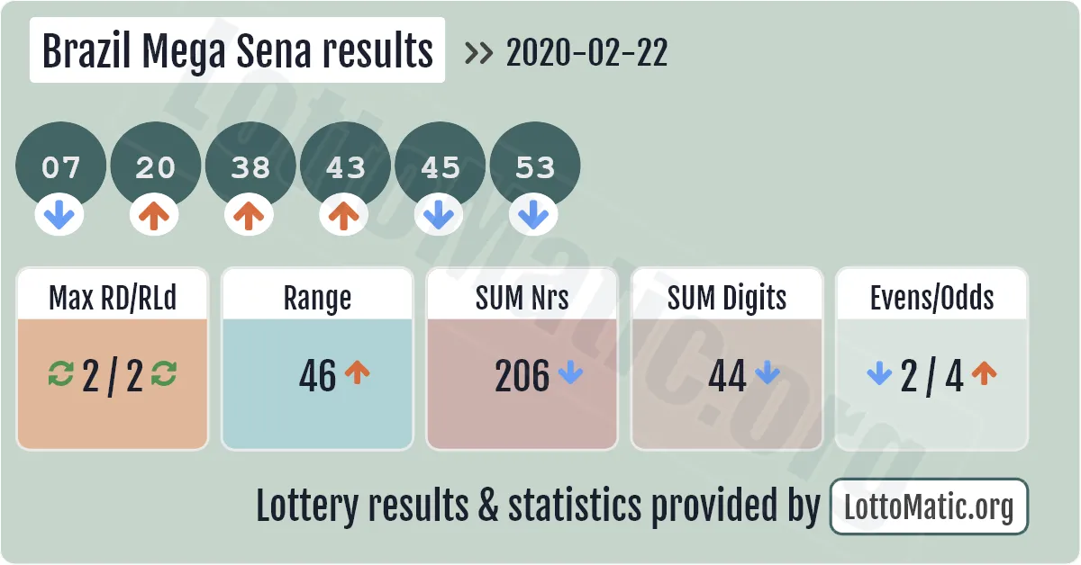 Brazil Mega Sena results drawn on 2020-02-22