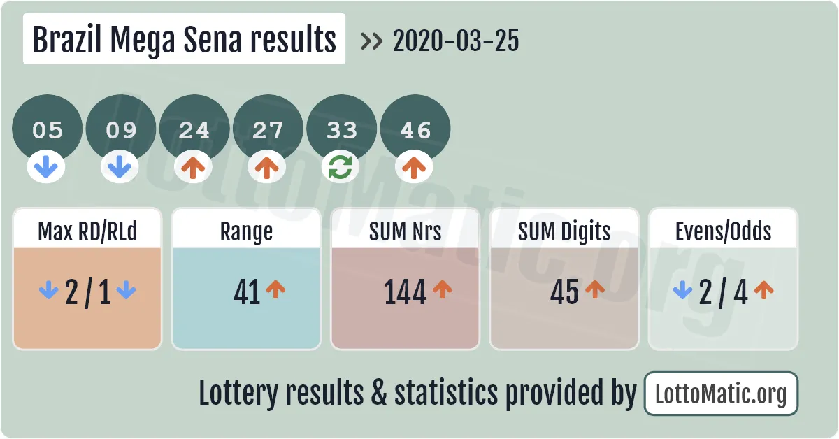 Brazil Mega Sena results drawn on 2020-03-25