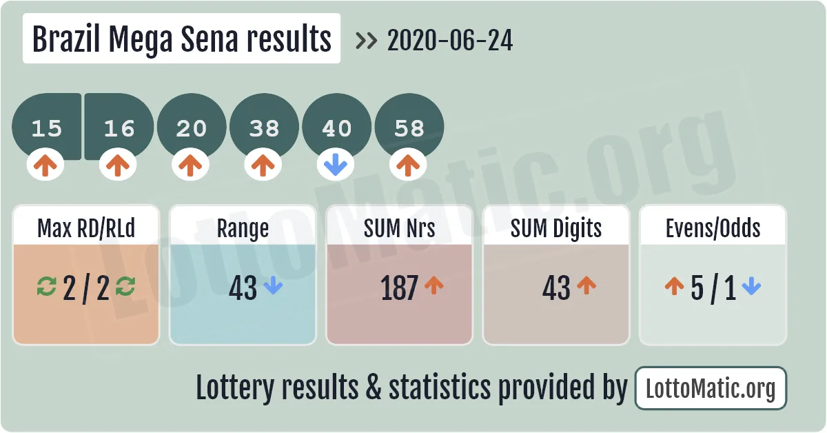 Brazil Mega Sena results drawn on 2020-06-24