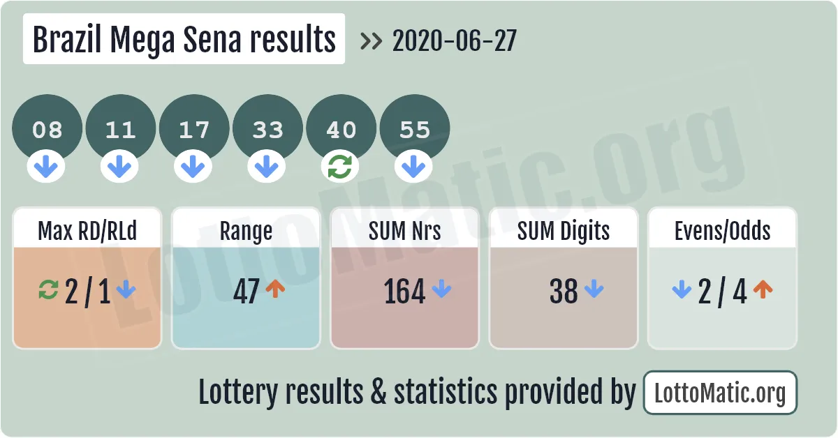 Brazil Mega Sena results drawn on 2020-06-27