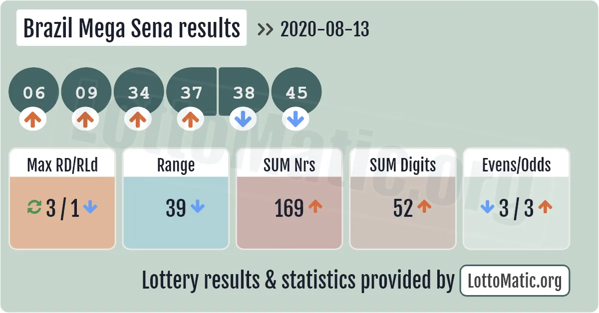 Brazil Mega Sena results drawn on 2020-08-13