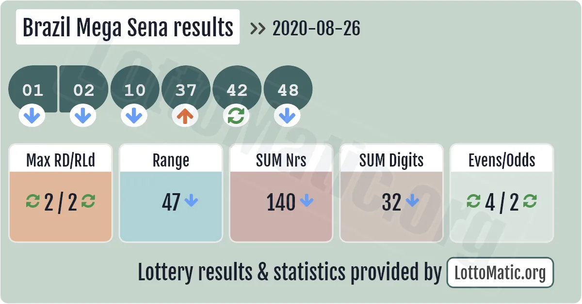 Brazil Mega Sena results drawn on 2020-08-26