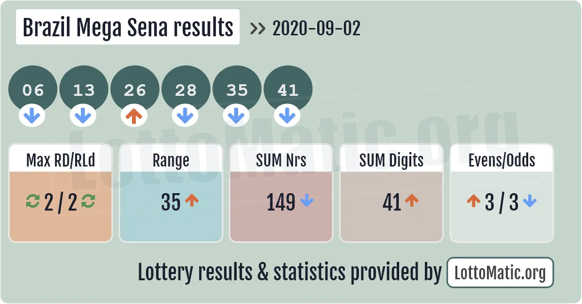 Brazil Mega Sena results drawn on 2020-09-02