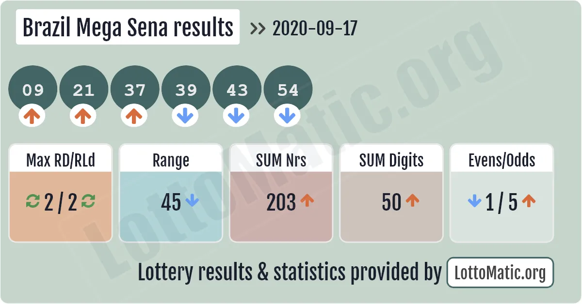 Brazil Mega Sena results drawn on 2020-09-17