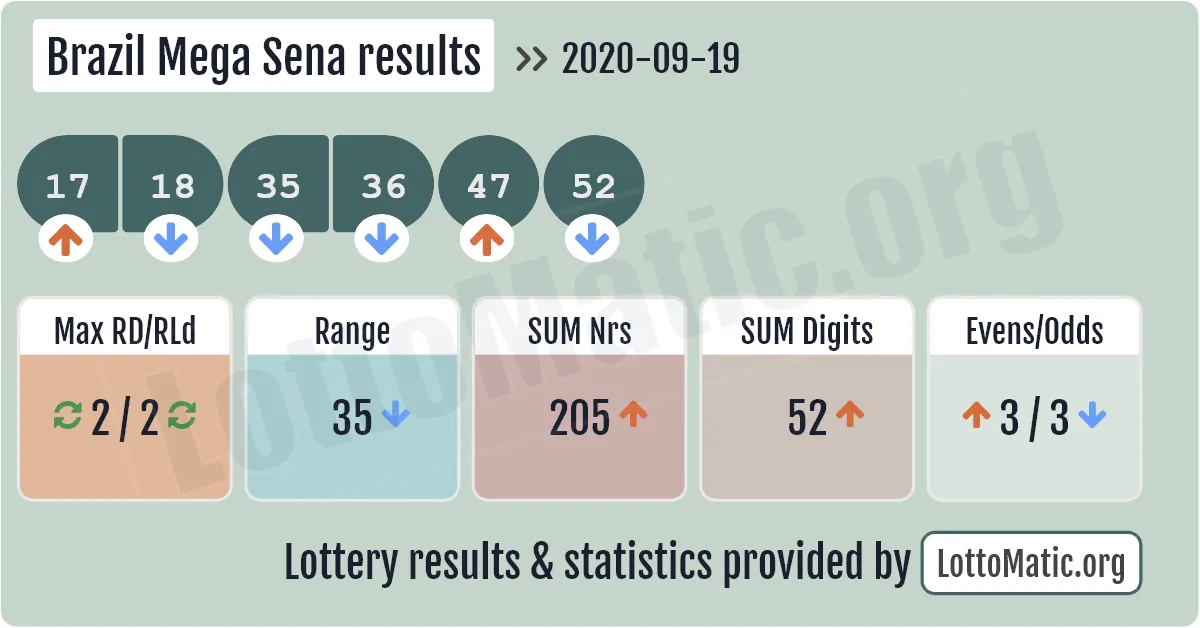 Brazil Mega Sena results drawn on 2020-09-19