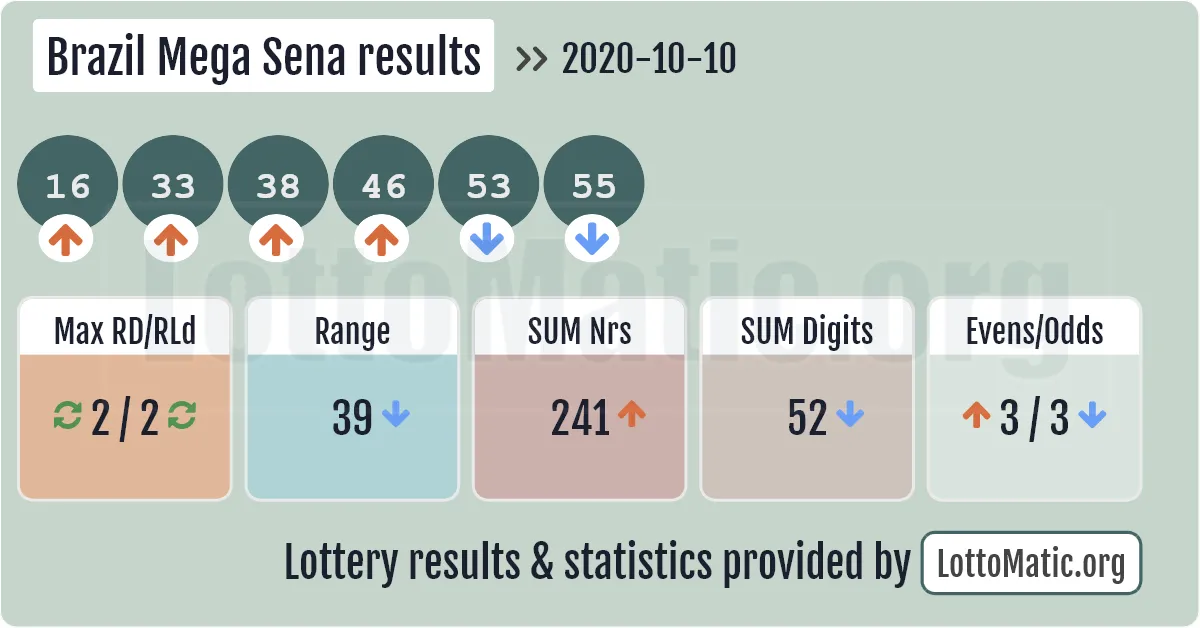 Brazil Mega Sena results drawn on 2020-10-10