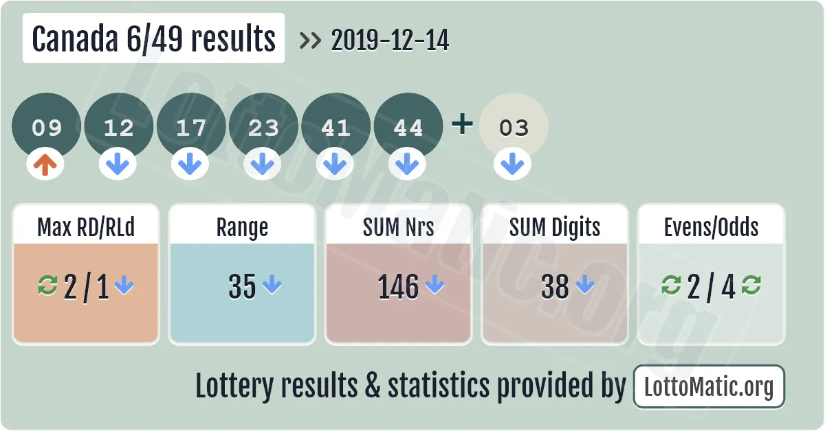 Canada 6/49 results drawn on 2019-12-14