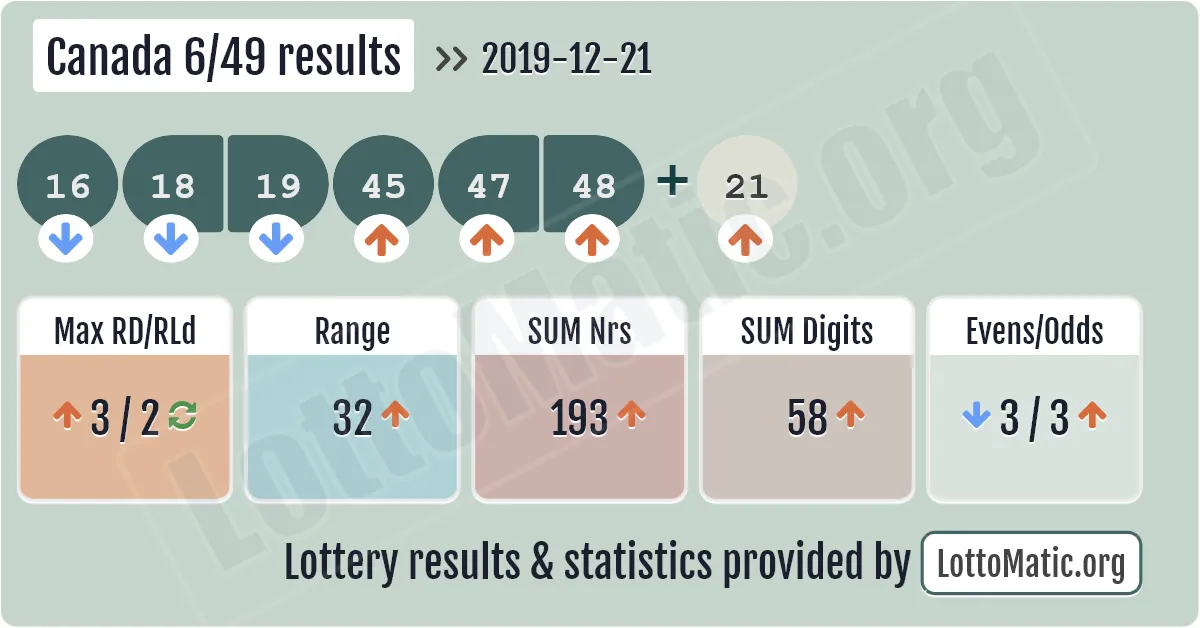 Canada 6/49 results drawn on 2019-12-21