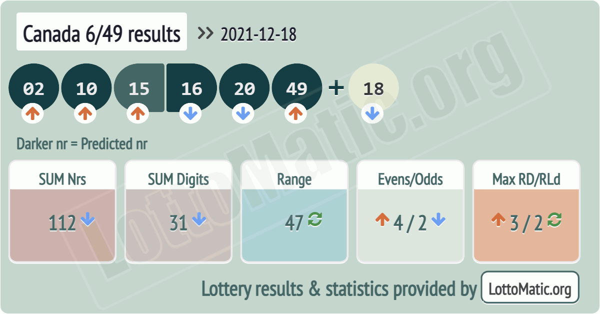 Canada 6/49 results drawn on 2021-12-18
