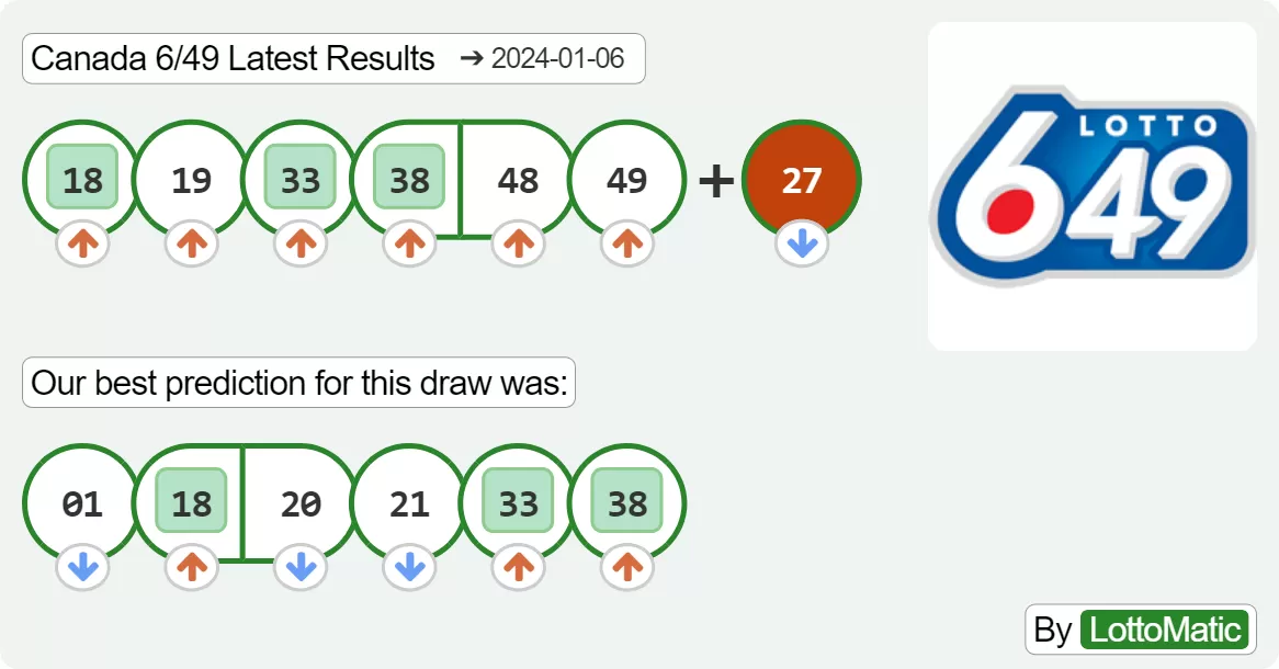 Canada 6/49 results drawn on 2024-01-06